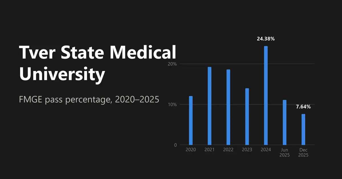 Tver State Medical University FMGE Pass Percentage and NMC Status 2026